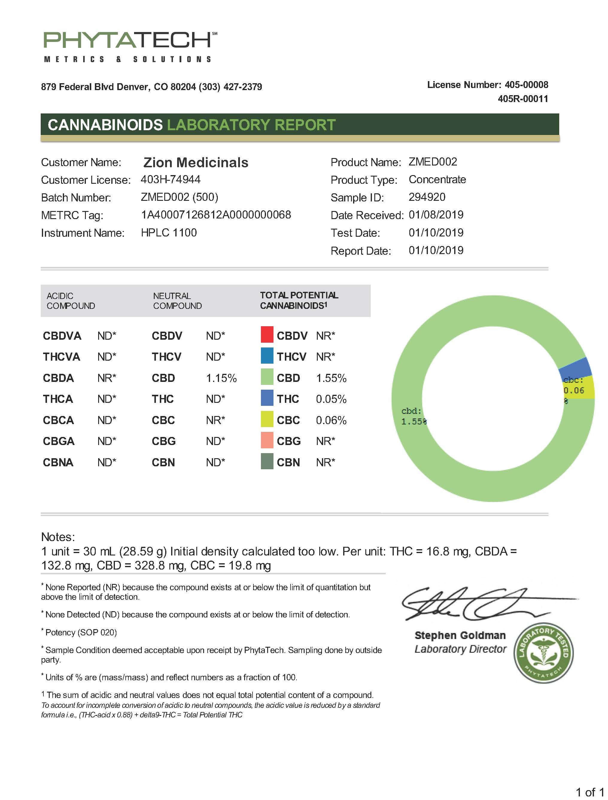 CANNABINOID PROFILE